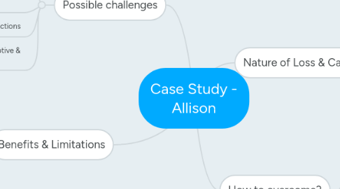 Mind Map: Case Study - Allison