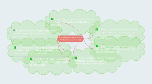 Mind Map: Normatividad institucional y estandares de servicio al ciente