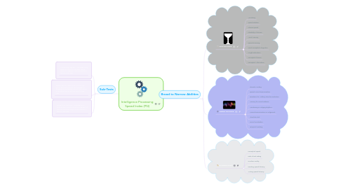 Mind Map: Intelligence Processing Speed Index (PSI)