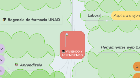 Mind Map: VIVIENDO Y APRENDIENDO