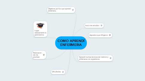 Mind Map: COMO APRENDÍ ENFERMERIA