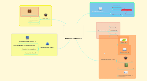 Mind Map: Aprendizaje Colaborativo