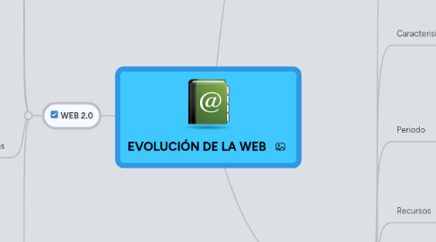 Mind Map: EVOLUCIÓN DE LA WEB