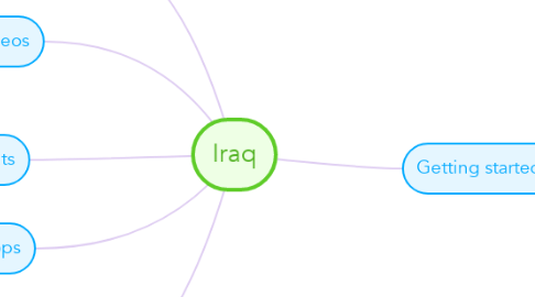 Mind Map: Iraq