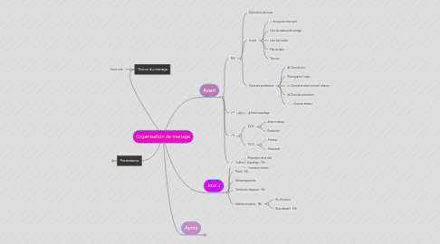 Mind Map: Organisation de mariage