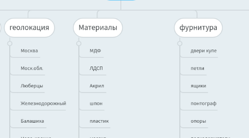 Mind Map: Мебель