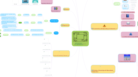 Mind Map: APRENDIZAJE COLABORATIVO