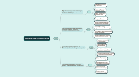 Mind Map: Propedêutica Odontológica I