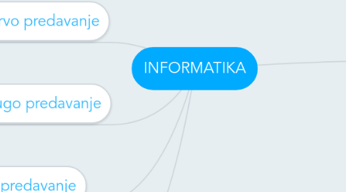 Mind Map: INFORMATIKA