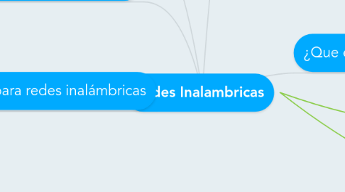 Mind Map: Redes Inalambricas