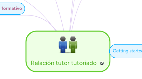 Mind Map: Relación tutor tutoriado