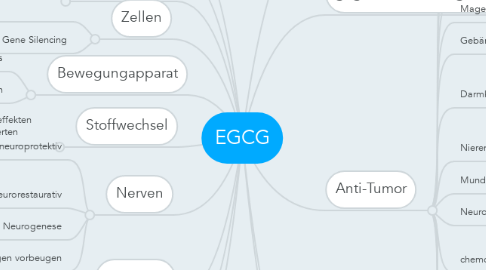 Mind Map: EGCG