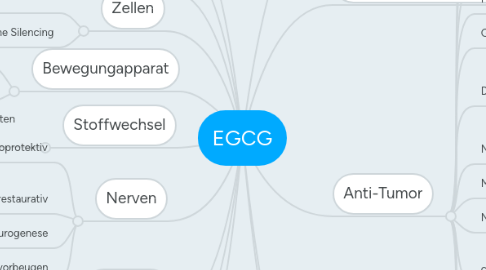 Mind Map: EGCG