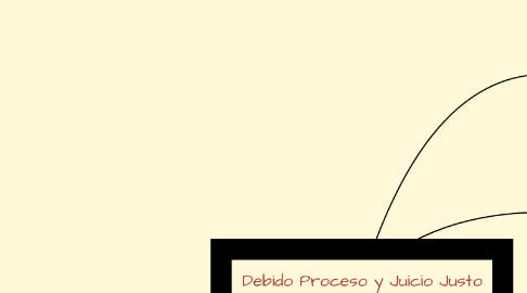 Mind Map: Debido Proceso y Juicio Justo