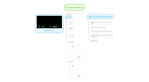 Mind Map: El texto narrativo