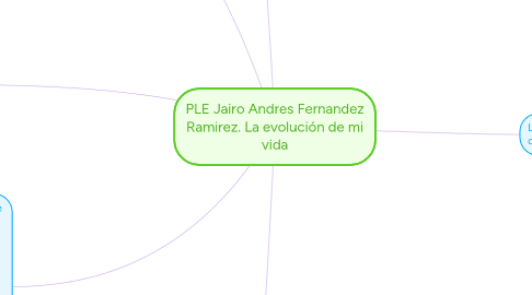 Mind Map: PLE Jairo Andres Fernandez Ramirez. La evolución de mi vida