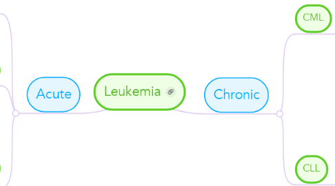 Mind Map: Leukemia