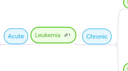 Mind Map: Leukemia