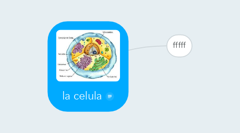 Mind Map: la celula