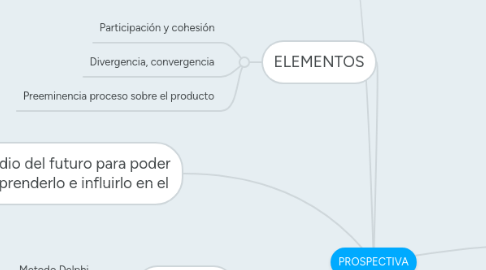 Mind Map: PROSPECTIVA