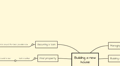 Mind Map: Building a new house