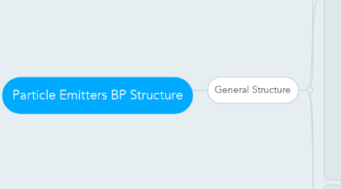 Mind Map: Particle Emitters BP Structure