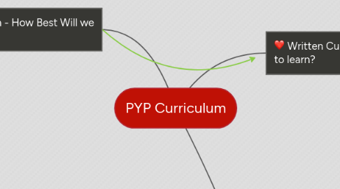 Mind Map: PYP Curriculum