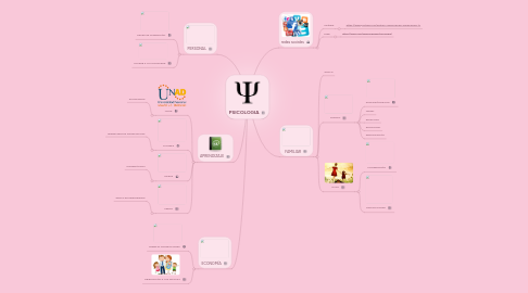 Mind Map: PSICOLOGIA