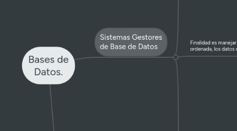 Mind Map: Bases de Datos.