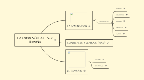 Mind Map: LA EXPRESIÓN DEL SER HUMANO