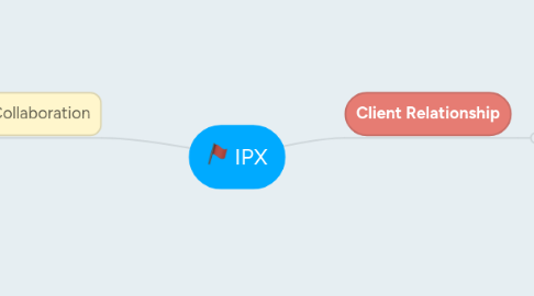 Mind Map: IPX