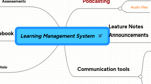 Mind Map: Learning Management System