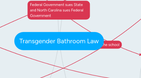 Mind Map: Transgender Bathroom Law