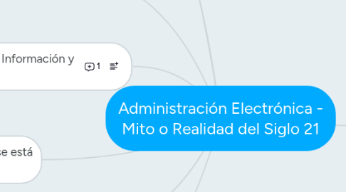 Mind Map: Administración Electrónica - Mito o Realidad del Siglo 21