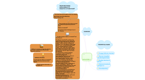 Mind Map: EVOLUTION