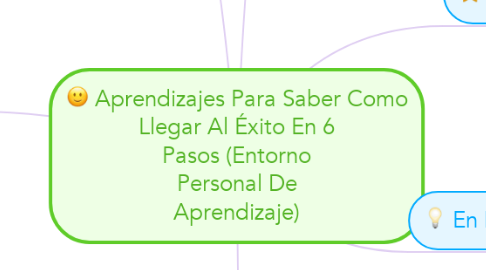 Mind Map: Aprendizajes Para Saber Como Llegar Al Éxito En 6 Pasos (Entorno Personal De Aprendizaje)