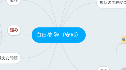 Mind Map: 白日夢 獏(安部)