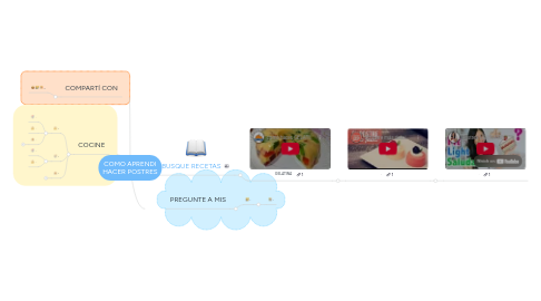 Mind Map: COMO APRENDI HACER POSTRES