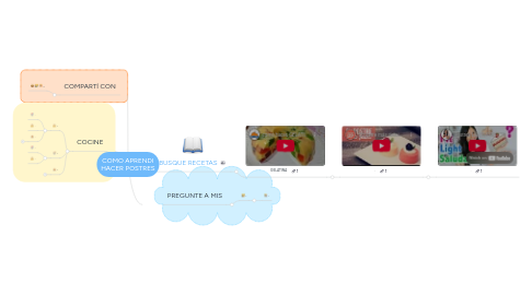 Mind Map: COMO APRENDI HACER POSTRES