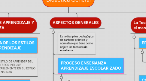 Mind Map: Didactica General