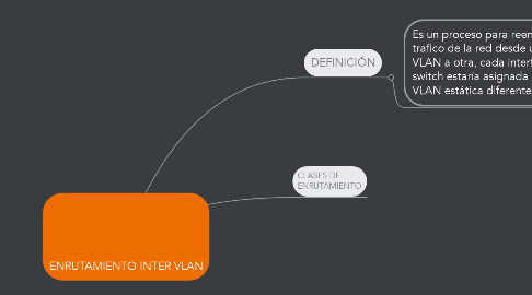 Mind Map: ENRUTAMIENTO INTER VLAN