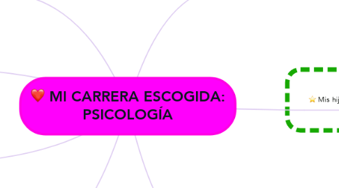 Mind Map: MI CARRERA ESCOGIDA: PSICOLOGÍA