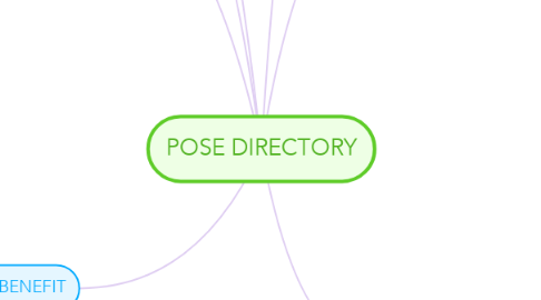 Mind Map: POSE DIRECTORY