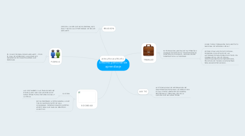 Mind Map: Entorno personal de aprendizaje