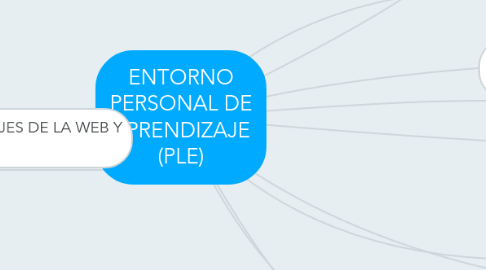 Mind Map: ENTORNO PERSONAL DE APRENDIZAJE (PLE)