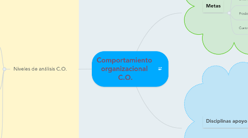 Mind Map: Comportamiento  organizacional  C.O.