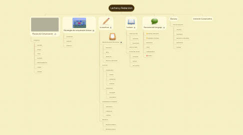 Mind Map: Lectura y Redaccion