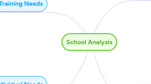 Mind Map: School Analysis