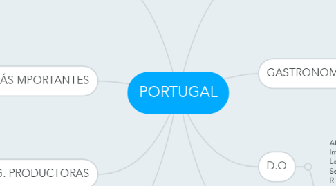 Mind Map: PORTUGAL