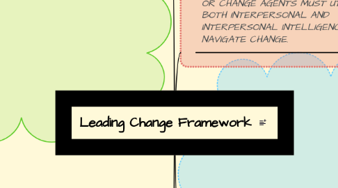 Mind Map: Leading Change Framework